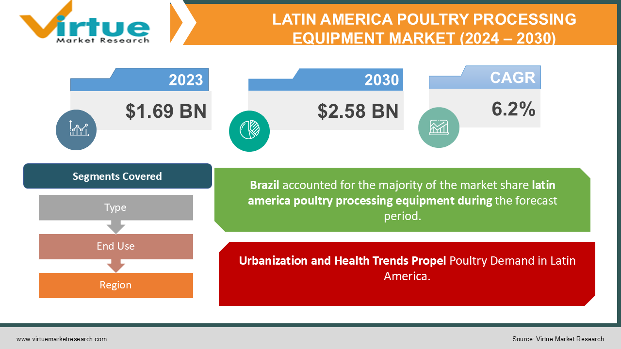 LATIN AMERICA POULTRY PROCESSING EQUIPMENT MARKET 